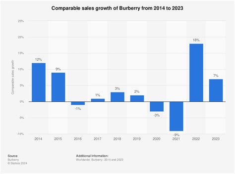 burberry products forecast|Burberry bullish profits.